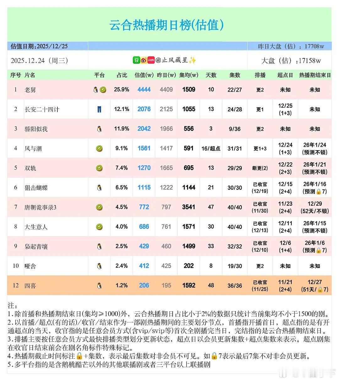 双轨超点播完了，我来总结一下。这部的播放数据对舒心来说非常重要。从舒心的存货来看