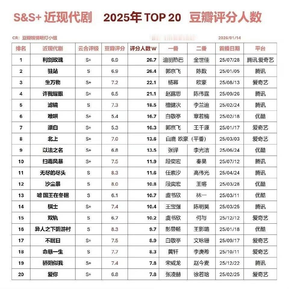 2025年近现代剧🫘瓣评分人数TOP20 