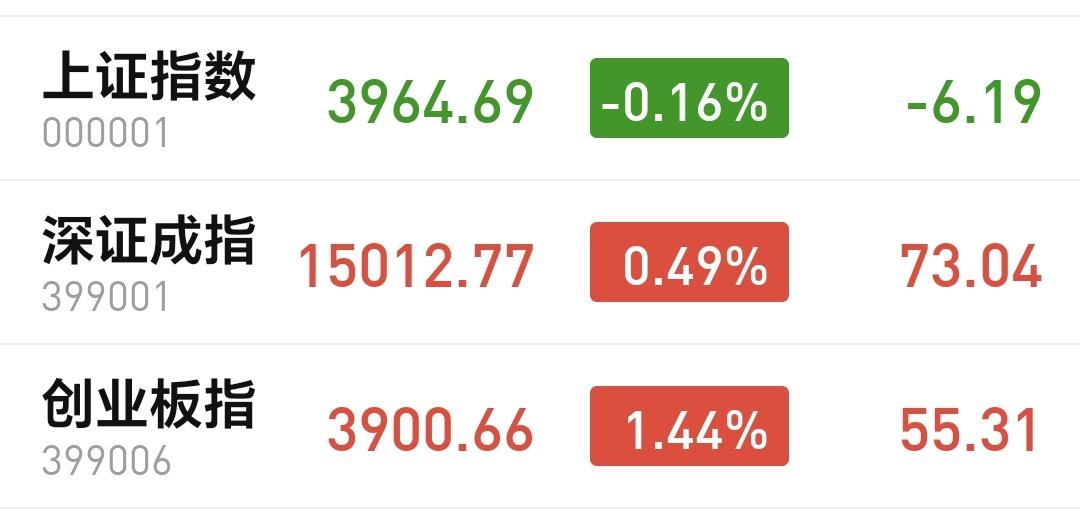 基金：究竟进场哪些板块
市场下午开盘以后小幅度震荡向上，现在三大指数涨跌不一，创