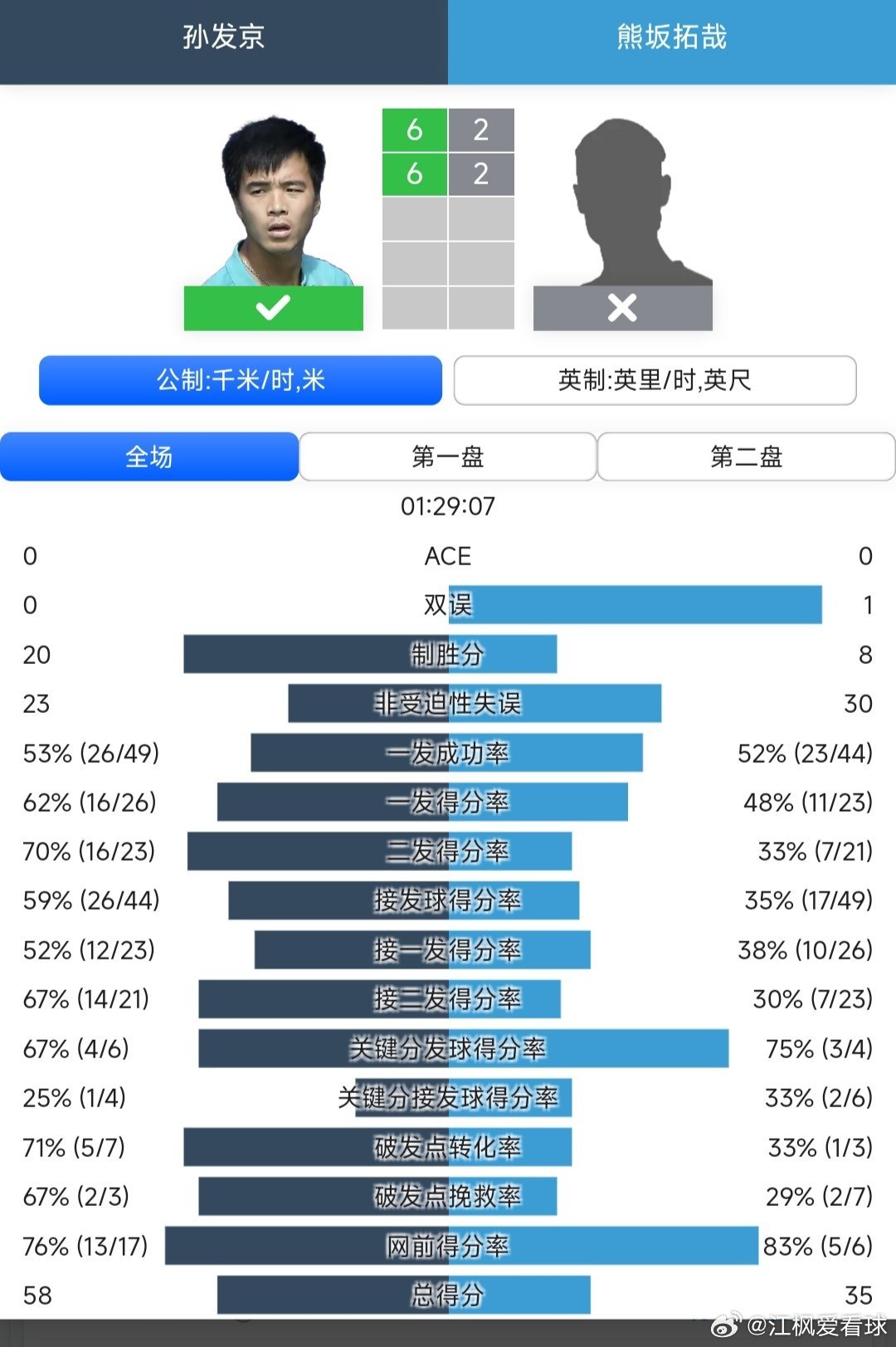 CH50四日市站🇯🇵资格赛决胜轮孙发京🇨🇳6-2/6-2战胜熊坂拓哉🇯