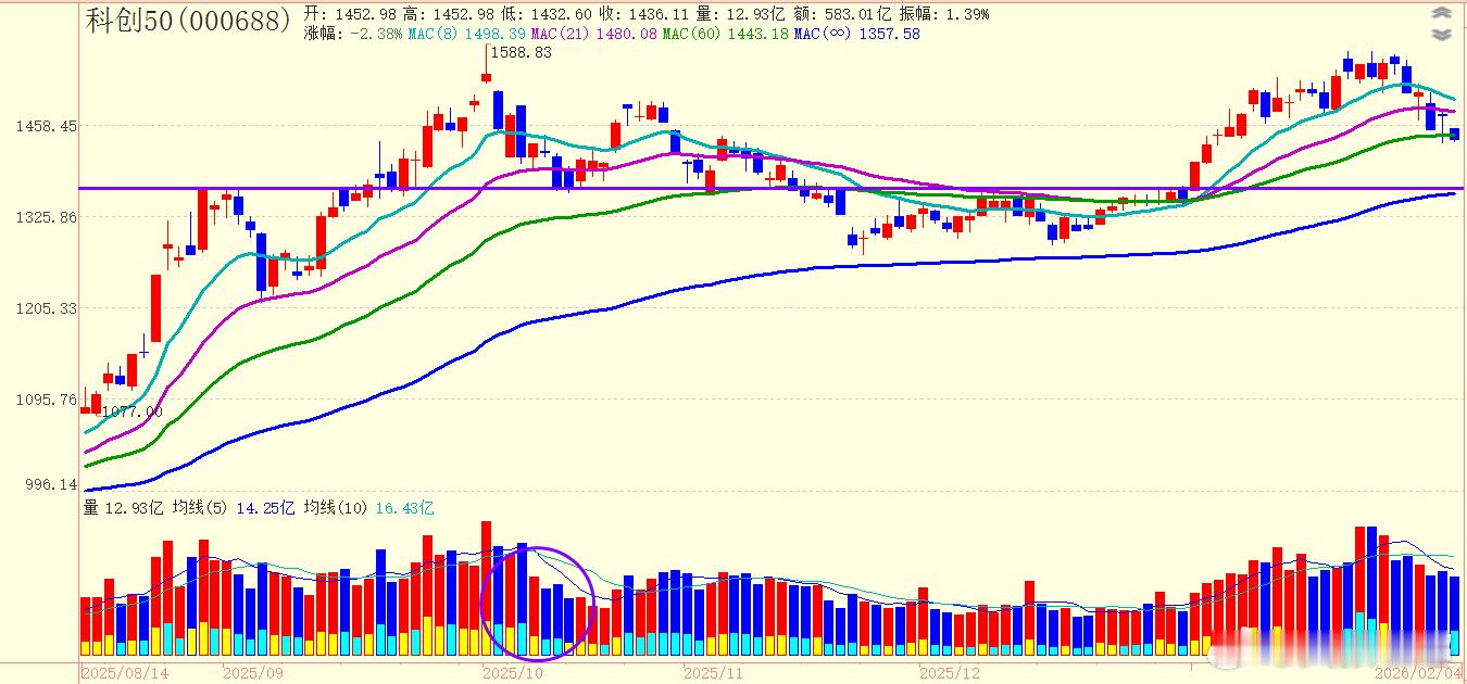 科创50指数在前高附近遇阻后连续回落，恐怕要回踩图中支撑线了 