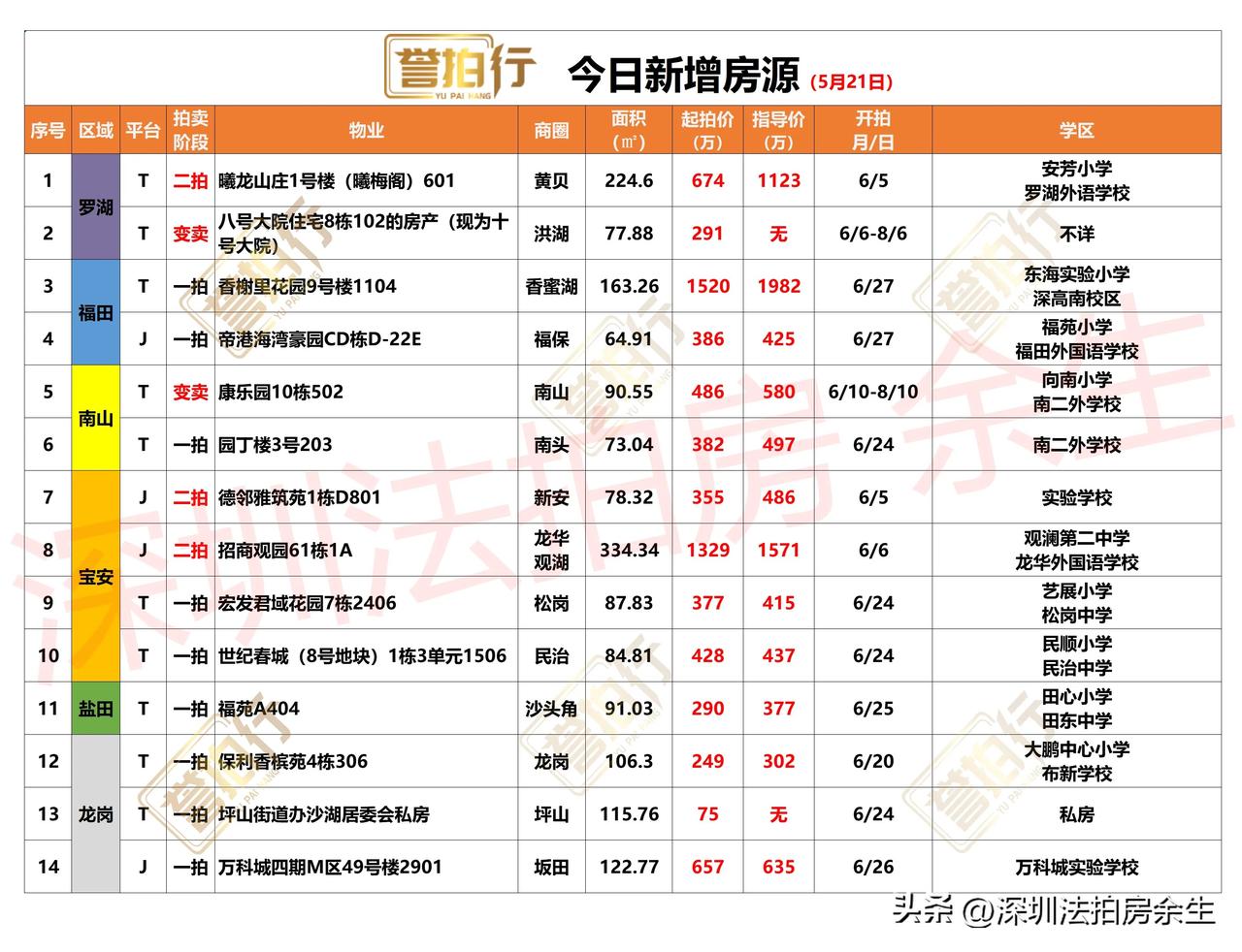 深圳法拍房：今日新增，很多好房……
1、今天新增14套，一拍9套，二拍3套，变卖