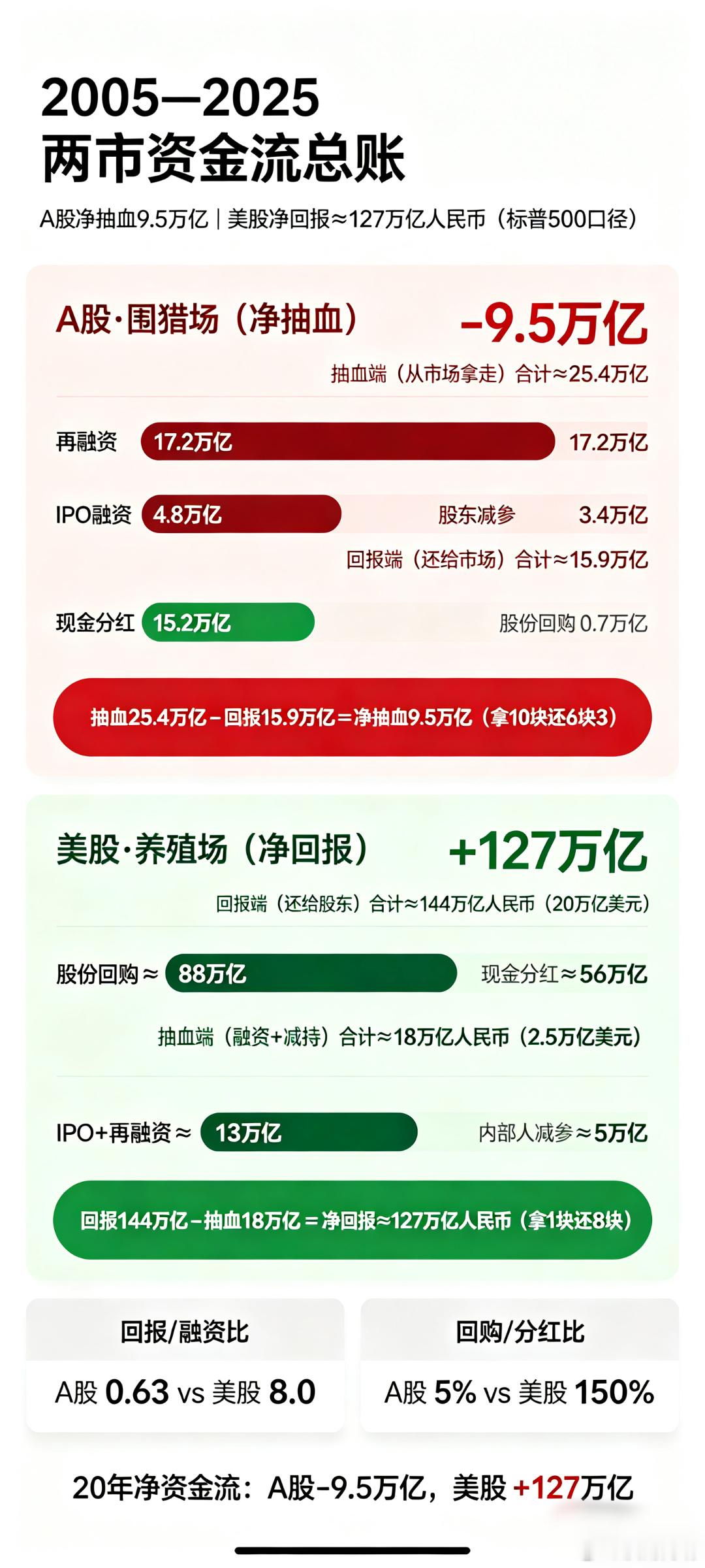 这就是为什么美股持续创新高，大A永远3000点的原因吧。 ​​​