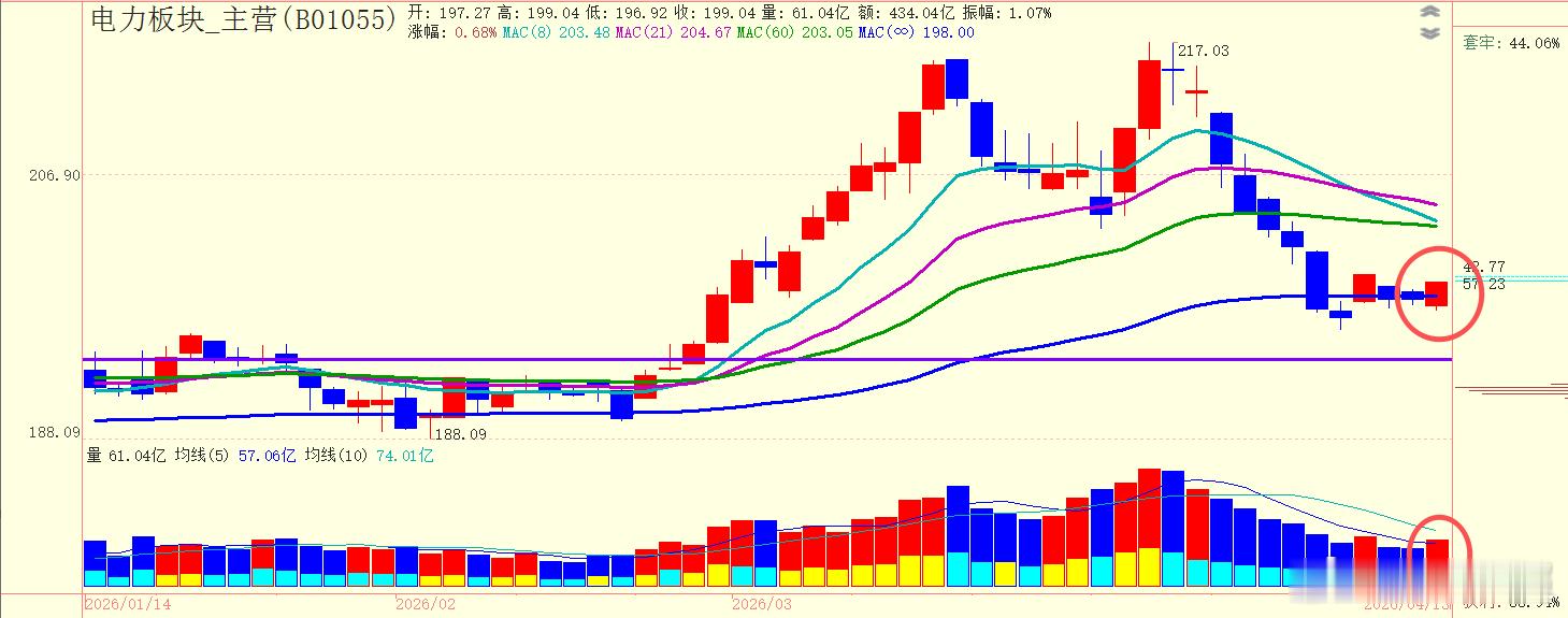 电力今天温和放量，重返无穷成本均线之上，看来确定企稳了 