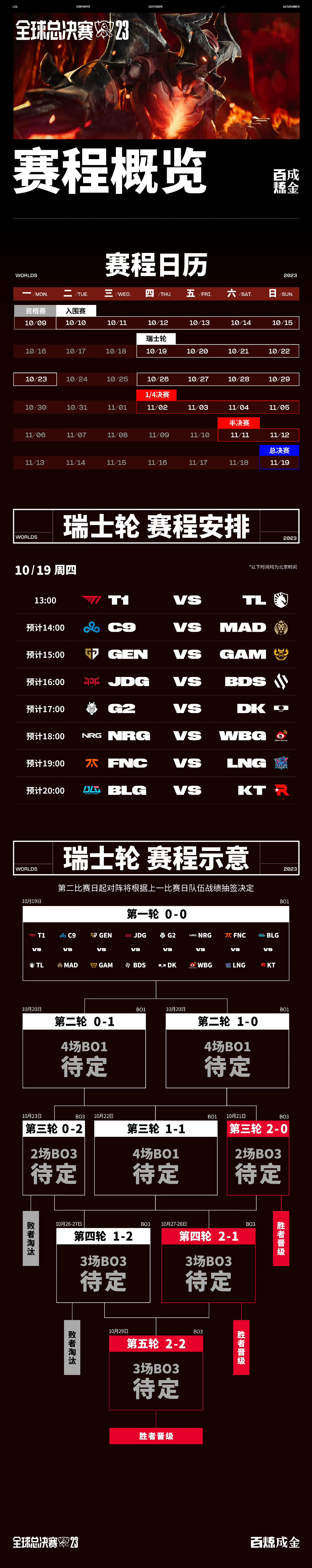 S13世界赛队伍训练赛排名：第一：DK，KT，JDG第二：Gen，T1  LNG
