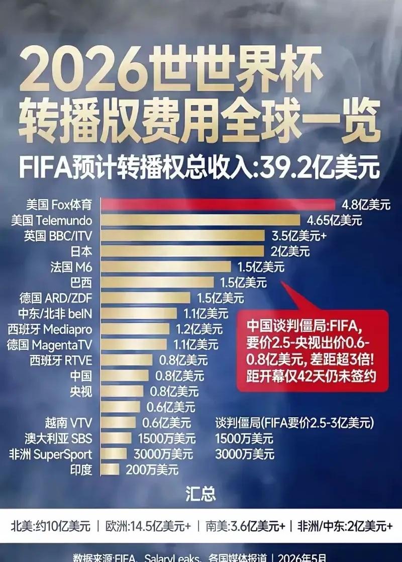 [吃瓜群众]央视🆚FIFA谈不拢的事，这几天分析很多，双方各有各的“赢学”，但
