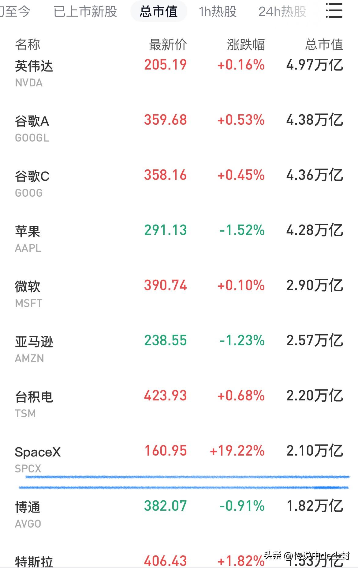 SpaceX在美股市值榜一夜升至第7名。

最新市值2.1万亿美元。
特斯拉排名