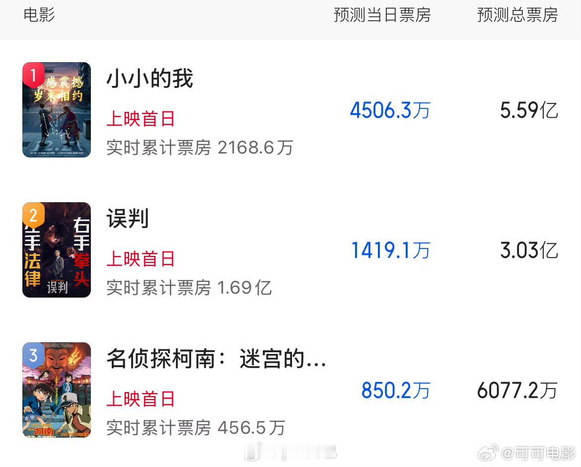 电影小小的我票房预测 预测是5亿现在预售已经1.5亿了，老四上一部跨年档电影是小