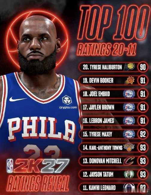 詹姆斯2K27能力值91第16：连21年前十纪录终结 费城四巨头全前20北京时间