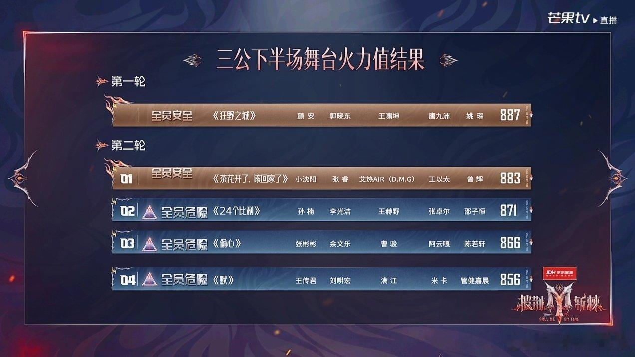 王传君部落三公垫底王传君部落三公倒一第三场公演部落团秀·舞台火力值排名：第一名：