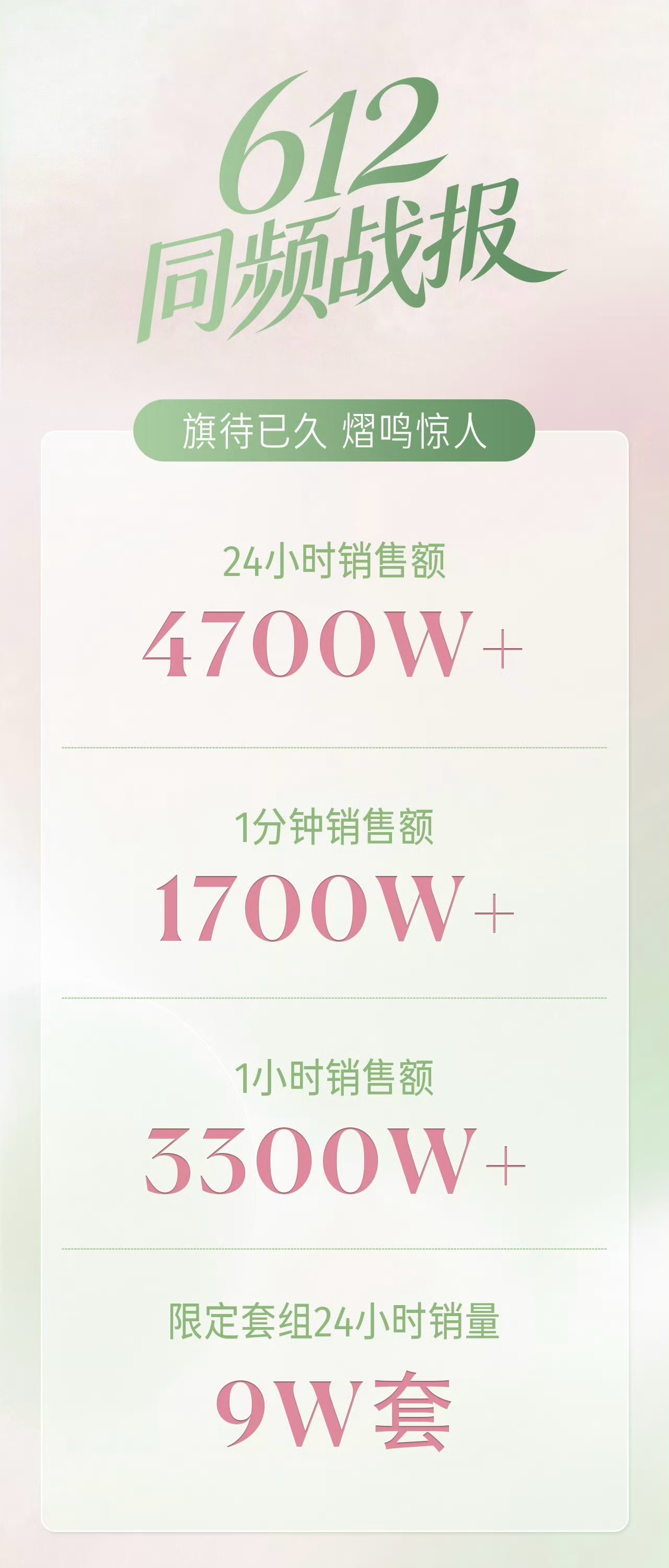 24小时战报4700w+ 总额8000w+云旗郝熠然 逐本