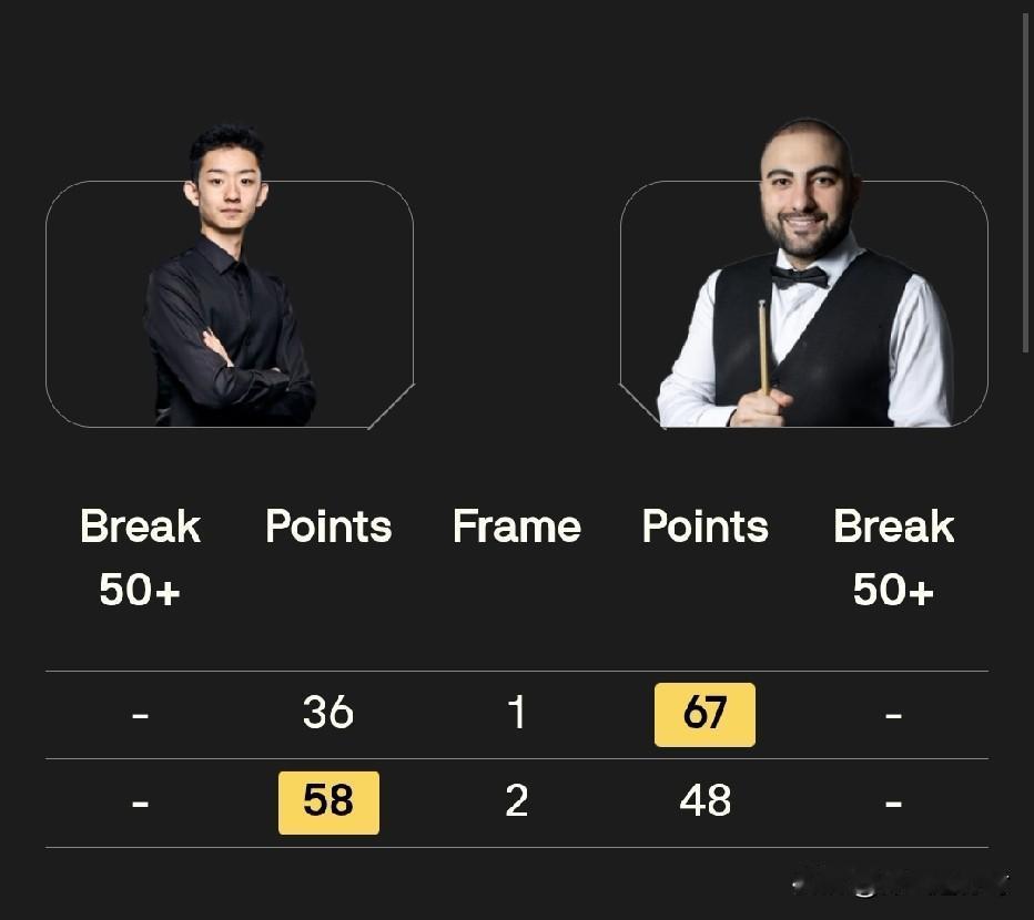 吴宜泽终于扳平了，真的太不容易了。这场斯诺克世锦赛1/4决赛首阶段对决，吴宜泽对