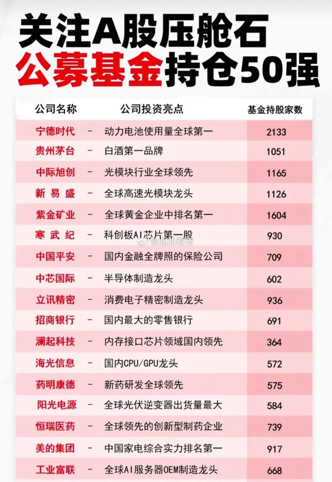 最新公募基金持仓50强“压舱石”标的名单曝光！公募基金高度集中持仓、行业地位绝对