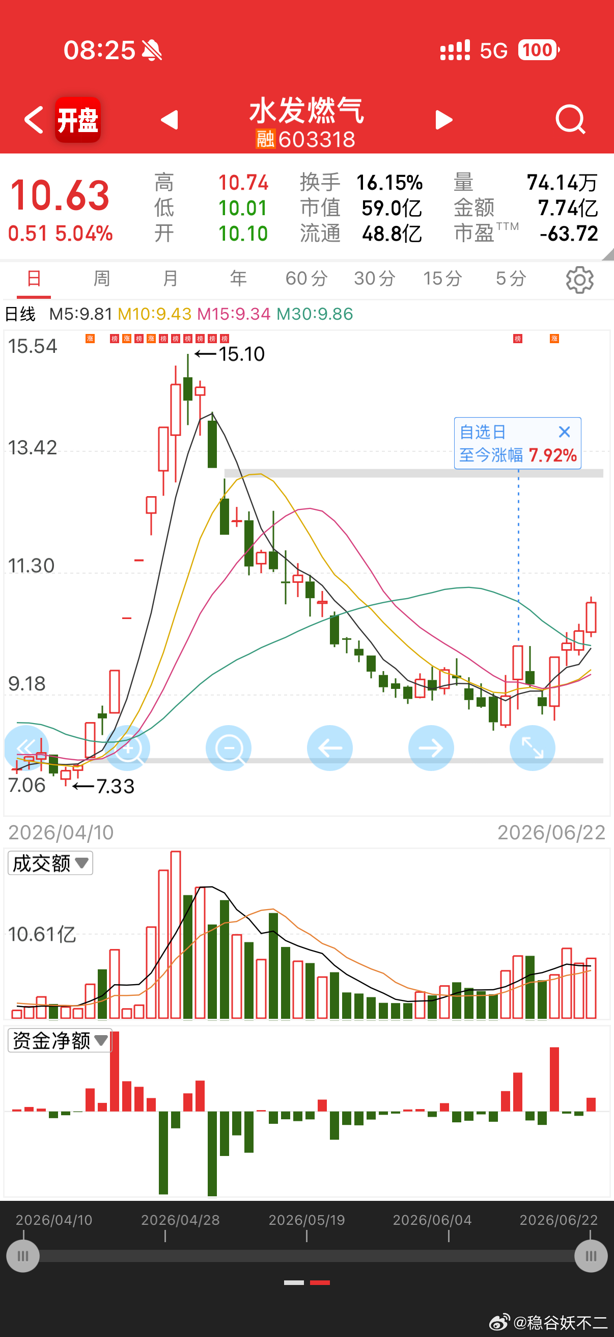 水发燃气 sh603318[股票] 上礼拜提过的，有工业气体主提姆巴佩左脚世界波