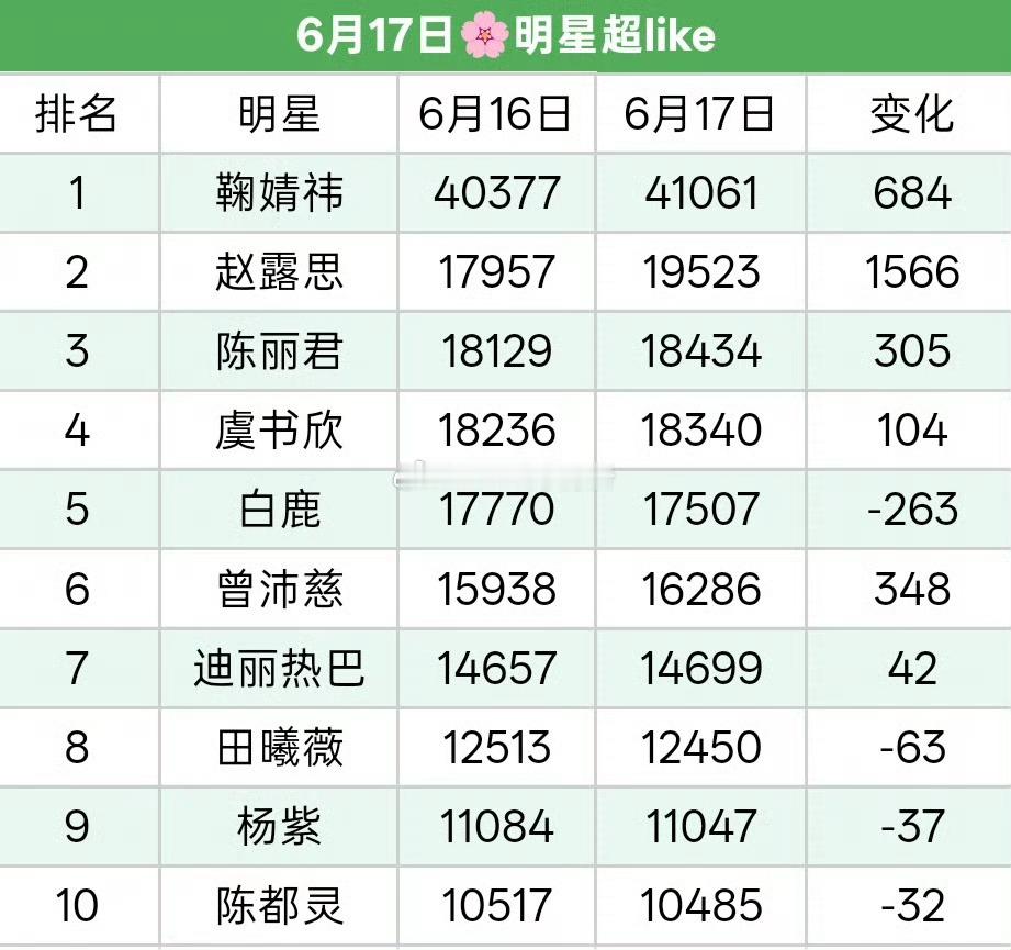 昨日超like看点赵露思女星第二 陈丽君女星第三了 