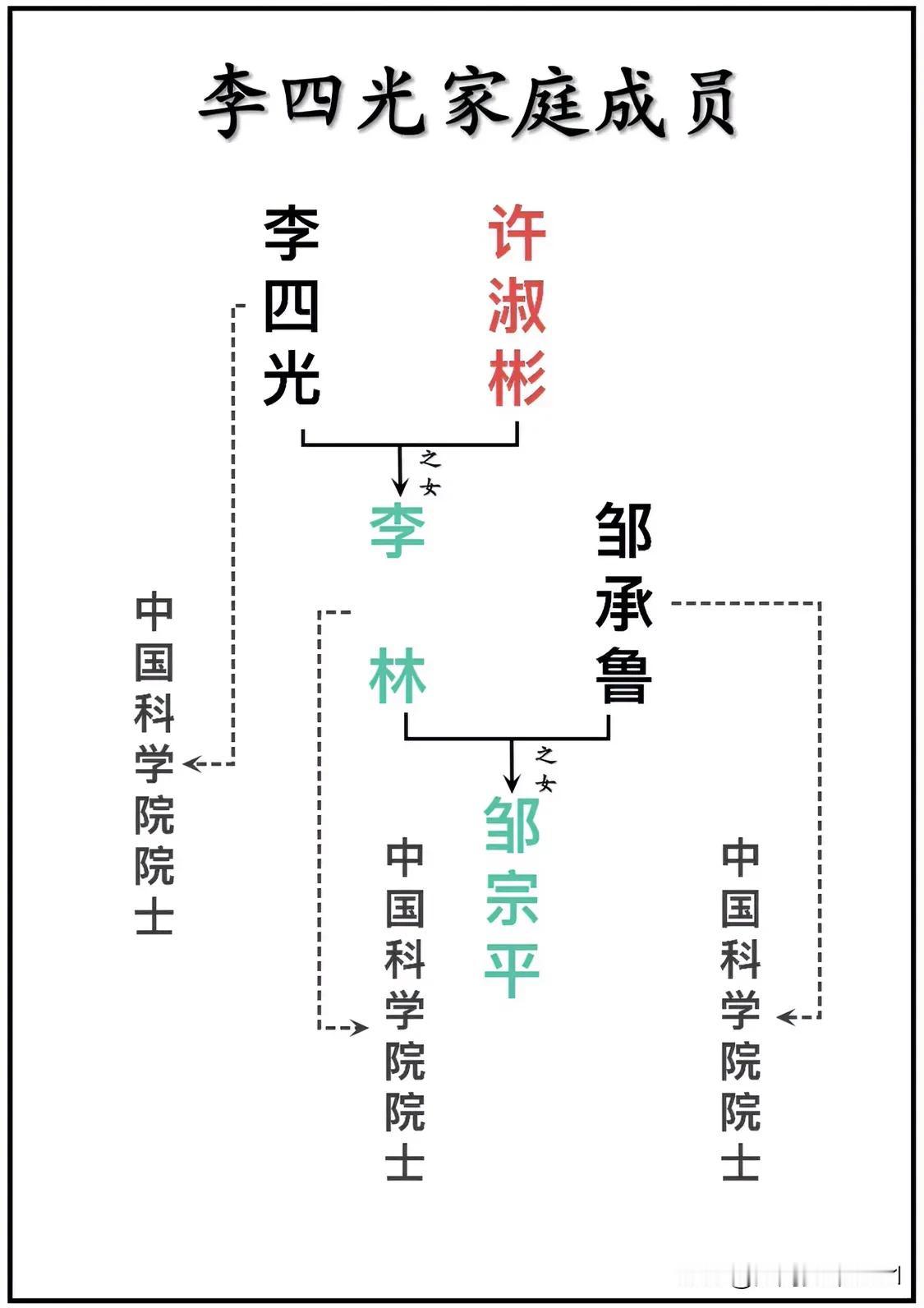 一家三院士———地质学家李四光家庭成员