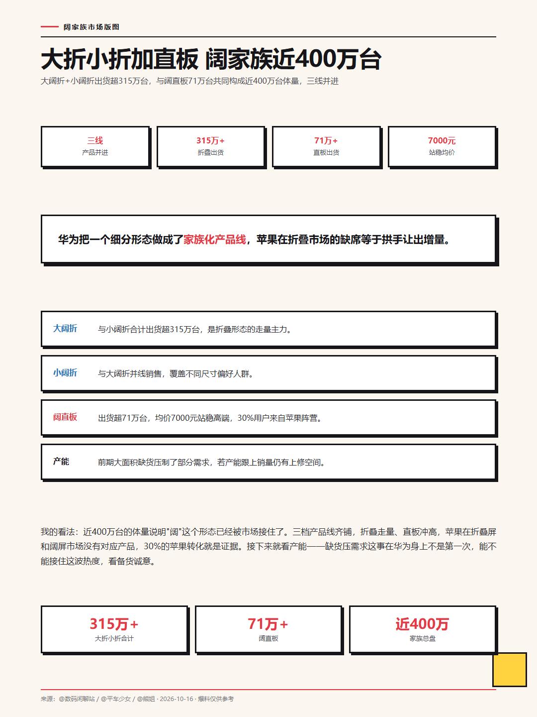 华为阔直板（Pura X View）销量出炉。数码闲聊站渠道口径：出货超71万台