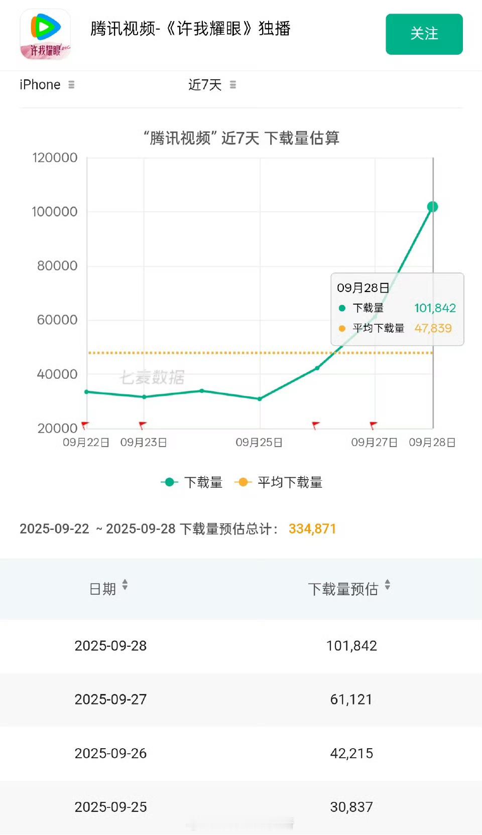 许我耀眼下载量破10w，鹅今年最高，不敢想象拉新有多高 ​​​
