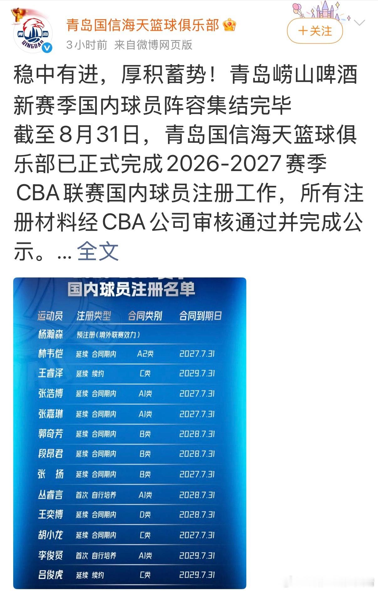 cba联赛 青岛：重点培养孙祥翔。CBA[超话] ​​​