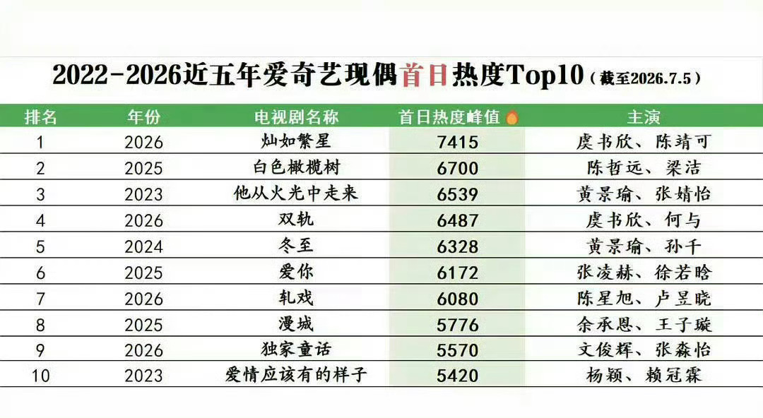 虞书欣《灿如繁星》首日开播登顶爱奇艺近五年现偶热度top1 虞书欣的号召力👍 