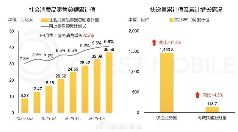 有意思的是，网络零售额今年增速一直在提高……加速增长。其中以外卖和即时零售驱动的