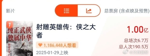 射雕英雄传24小时预售票房破亿  射雕24小时预售破亿 由徐克导演，肖战、庄达菲