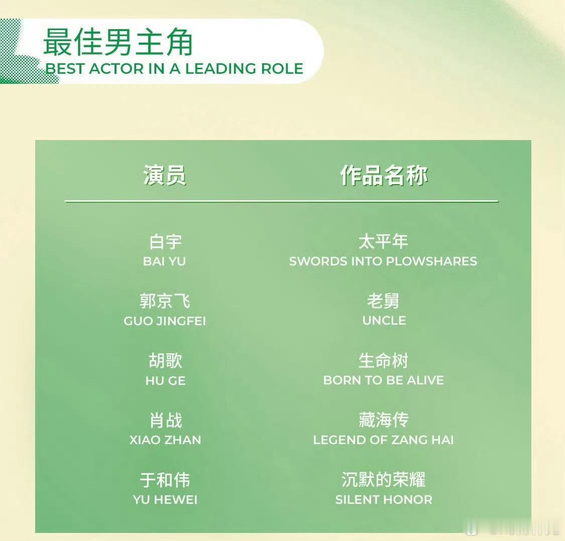 白玉兰预测提名已出，看好谁拿视帝视后，这是不是流量最多的一届