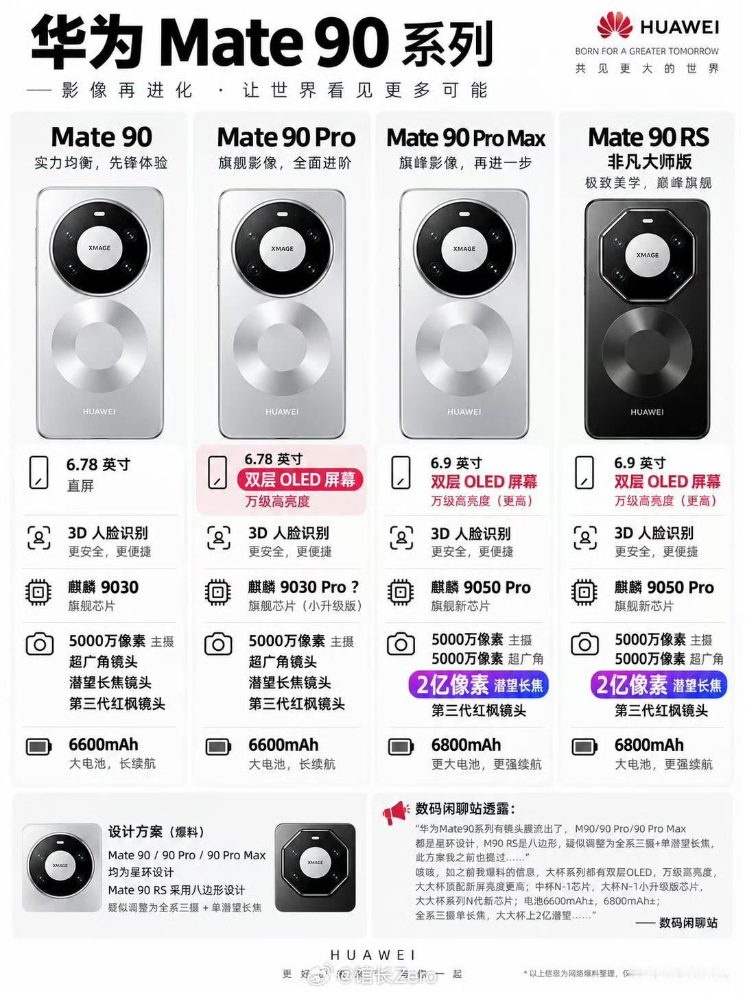 华为Mate90传来新消息，发布时间浮出水面！

华为Mate90系列最新爆料基