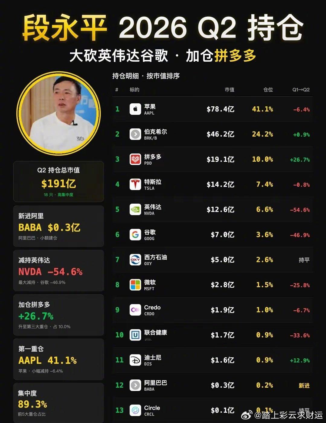 阿段这是完全不好看英伟达与谷歌了？ （