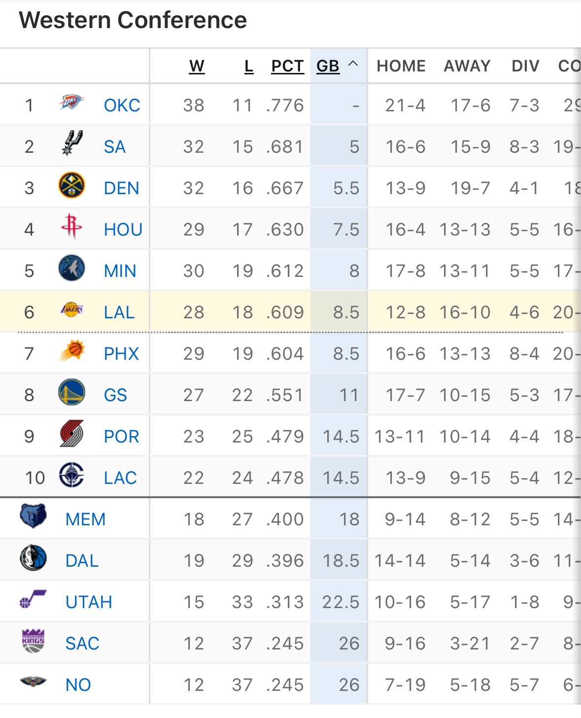 森林狼战胜雷霆，湖人再次来到附加赛的悬崖边。 
