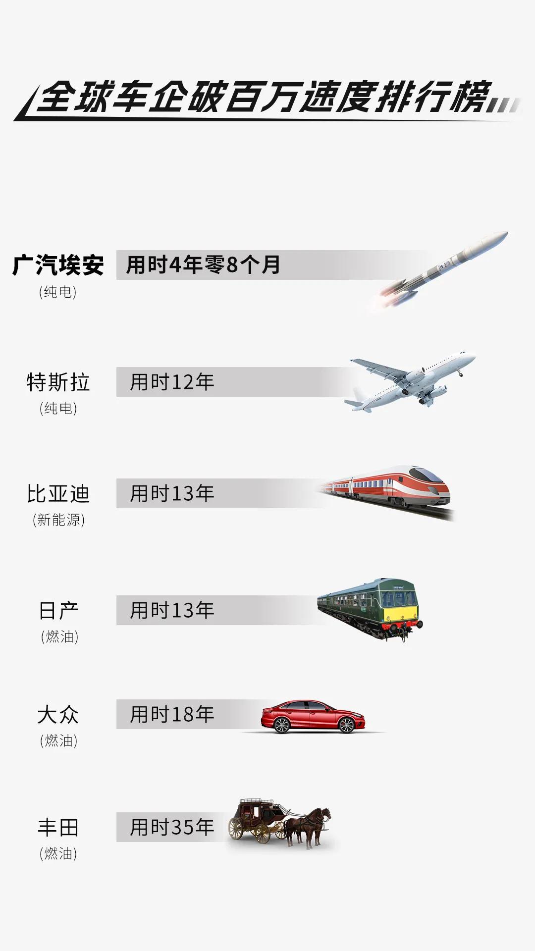 一家车企从投产到达成百万销量需要多长时间？
最近在网上看到一张图片，显示了各家车