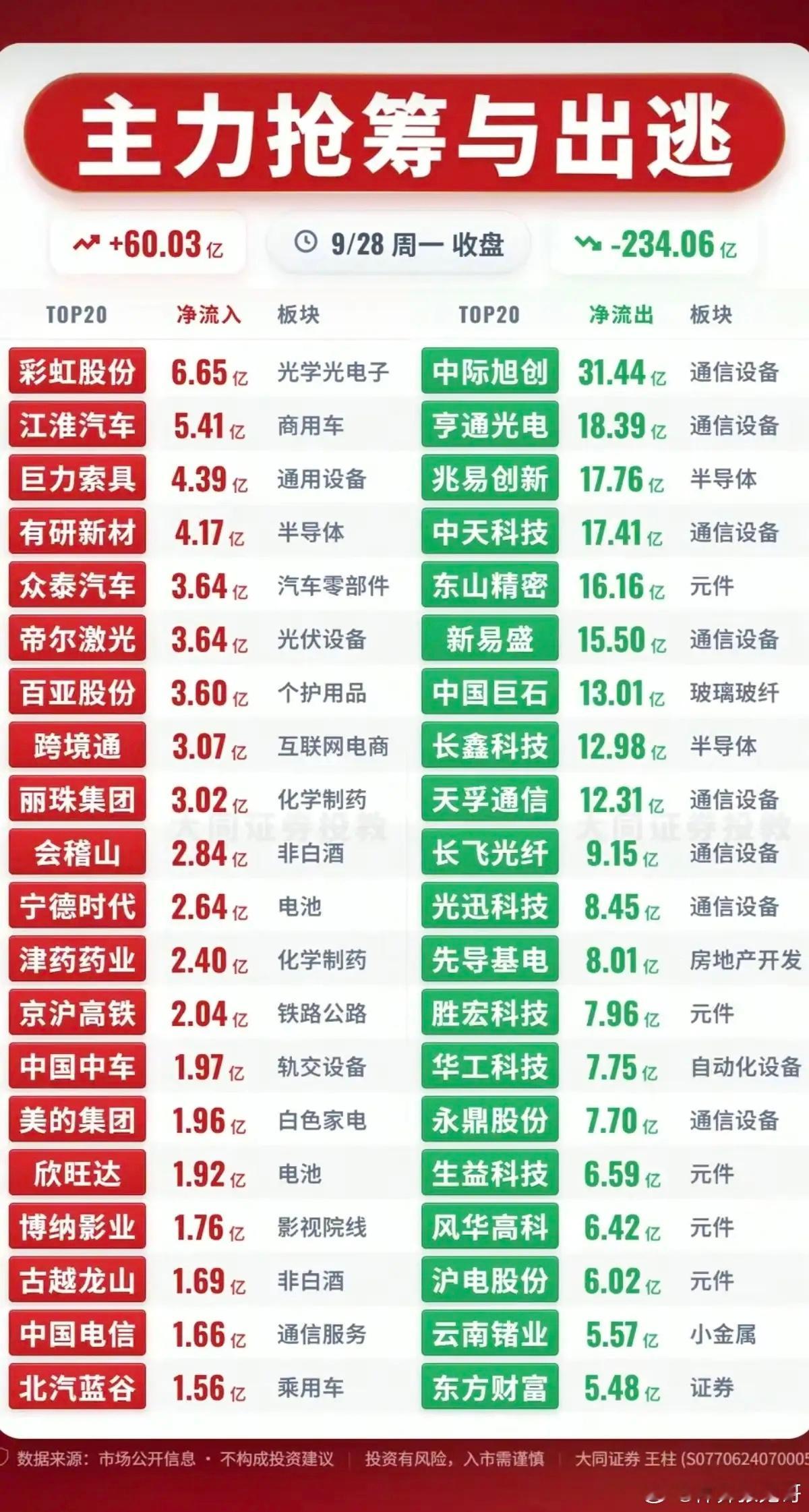 9.28周一  主力资金+抢筹出逃监测榜！资金大幅流入：1.汽车整车2.黄酒3.