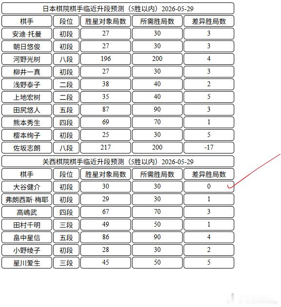 日本棋手临近升段