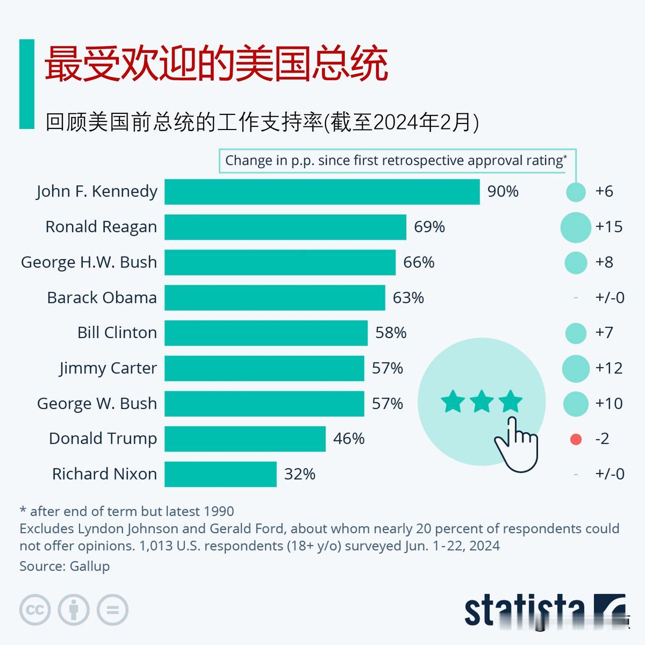 谁是最受欢迎的美国总统？前总统肯尼迪支持率高达90%

每年2月的第三个星期一是