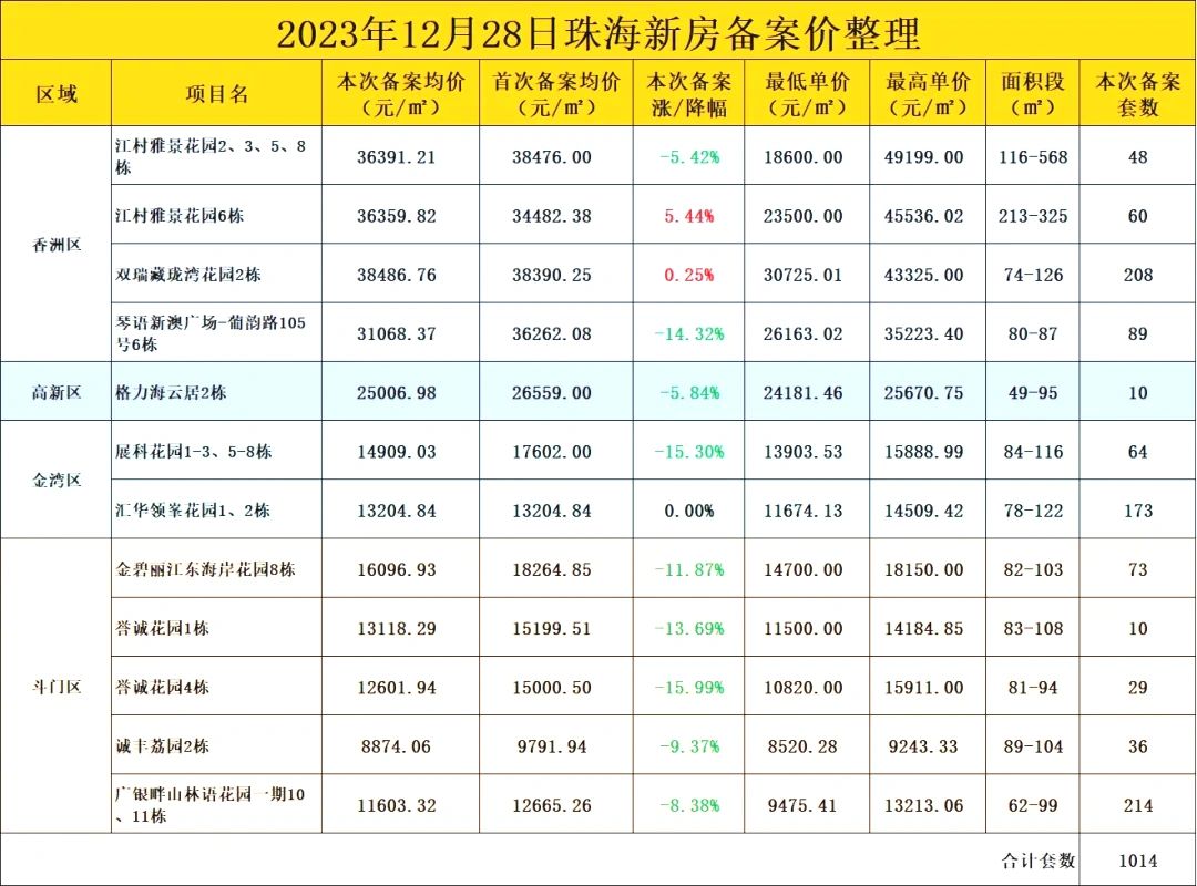 珠海楼市数据