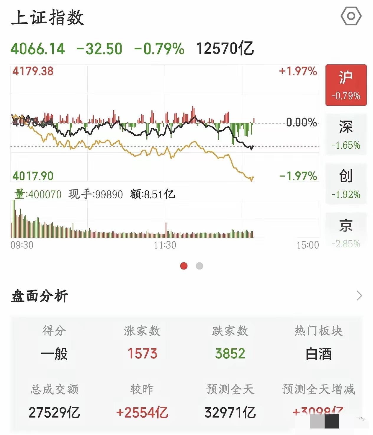 全球股市狂欢，美股、日股、韩股接连创新高，资金扎堆狂欢，唯独A股跌得惨烈，像被全