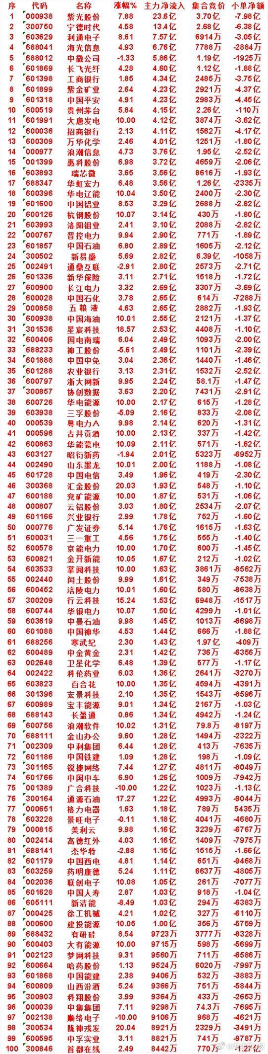7月20日收盘，主力资金，已经卖出的50名单：长电科技：净流入 -23.4亿，小