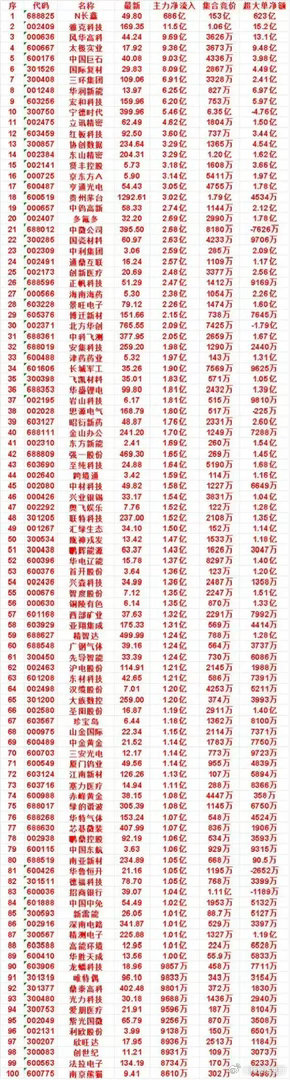 资金风向一览！主力净流入百强榜单出炉，N长鑫独一档        A股当日主力净