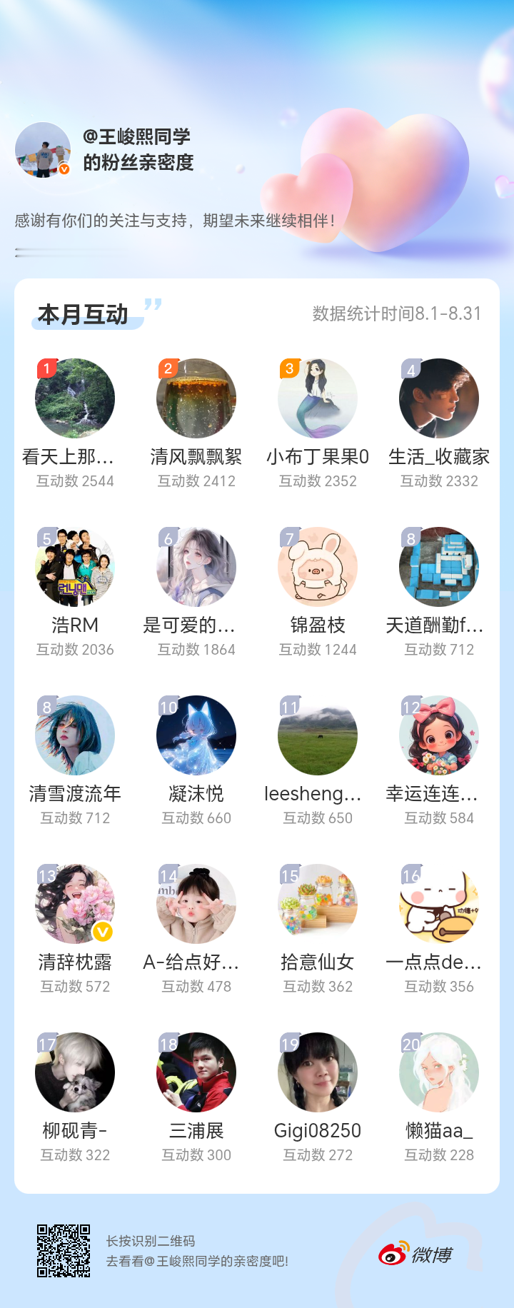 本月互动榜前20的小伙伴私聊我进去本月互动福利哦[心]没上榜的小伙伴继续加油[心