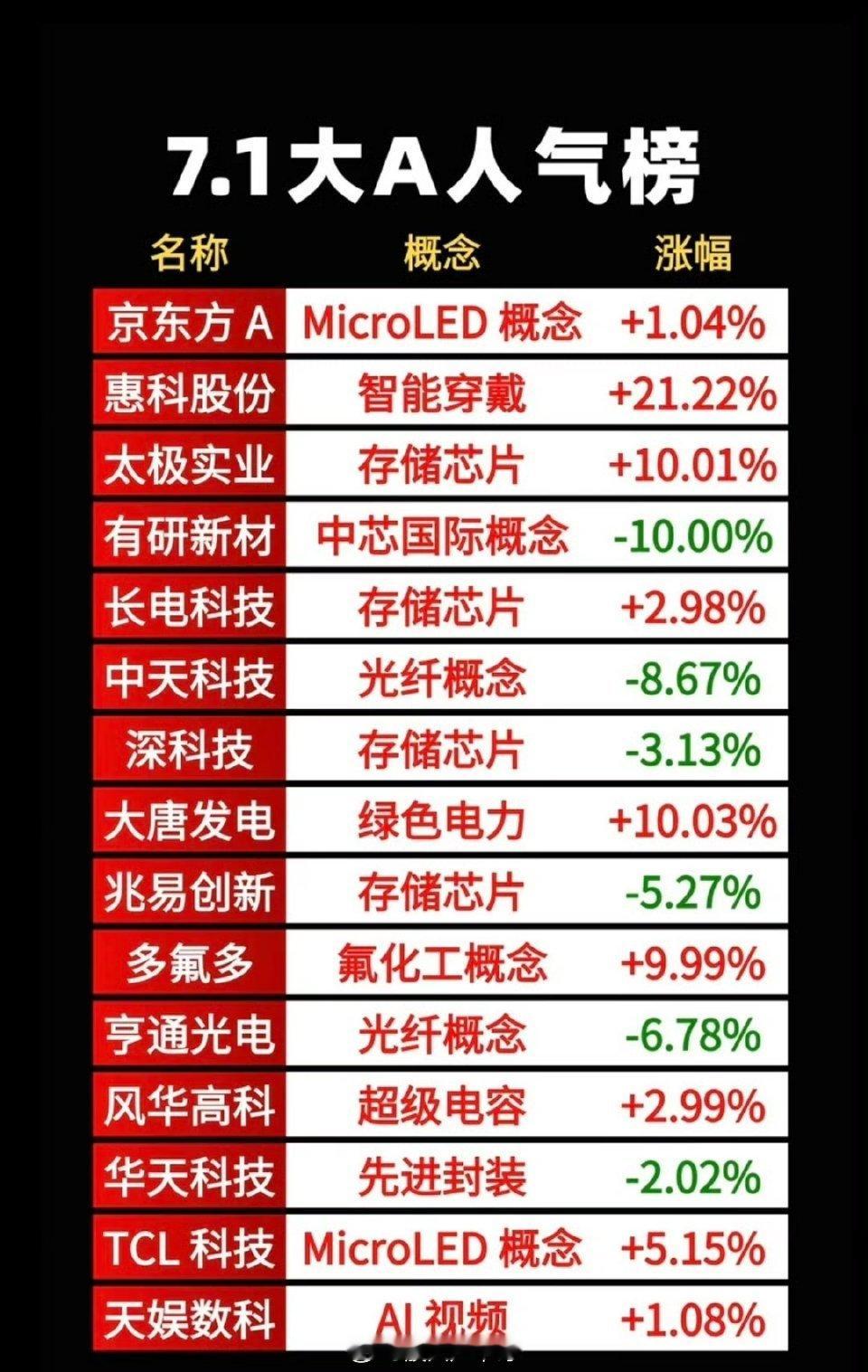 7.01周三 成交活跃个股+人气热度榜TOP20 细分逻辑深度梳理1.智能穿戴智