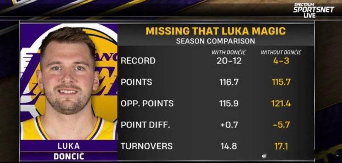 不妙！东契奇本赛季缺阵时湖人战绩和攻防都全面下滑1月18日NBA常规赛继续进行，