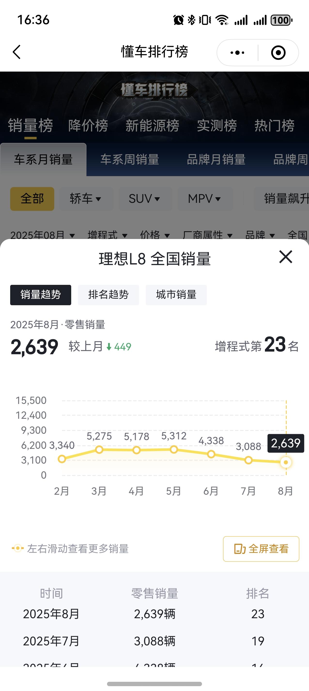有人说理想8月份整体销量只有不到三万，理想L8已经只有不到3000，比巅峰时期下