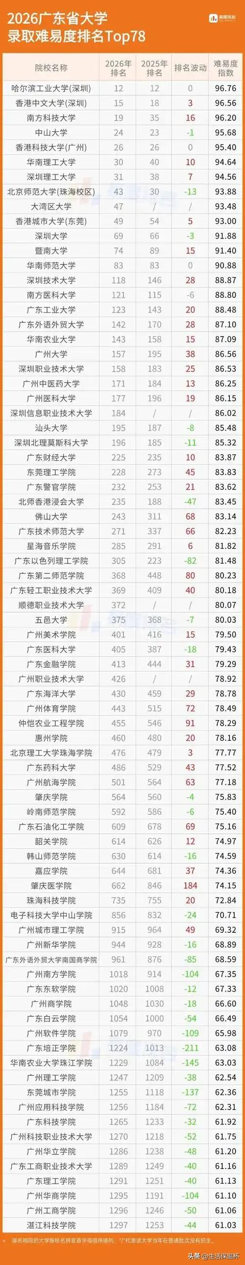 2026广东高校录取难易度榜单出炉，哈工大（深圳）位次保持稳定，稳居省内前列；南