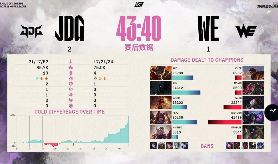 【2025LPL第二赛段 JDG 2-1 WE】赛后数据：Taeyoon卡莎打出