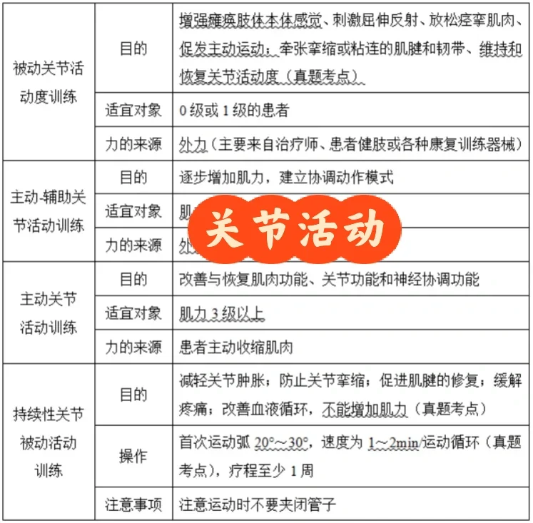 今日学习——关节活动