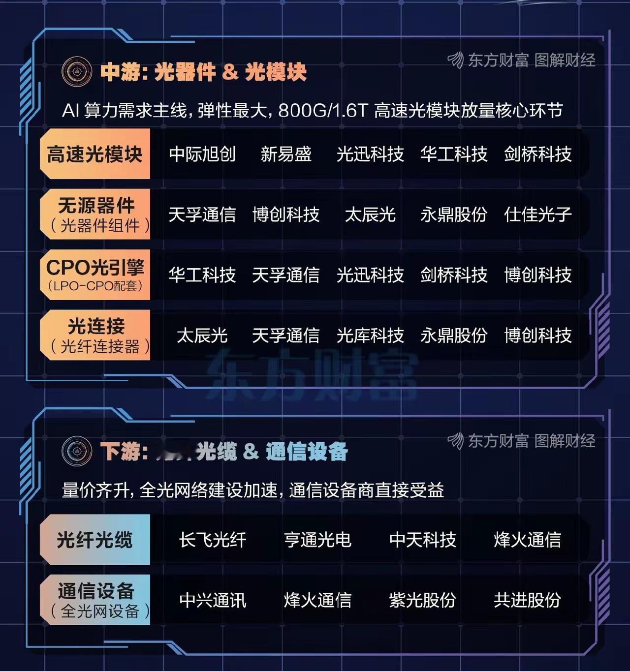 AI算力的“血管”升级：光通信赛道迎来技术革命当AI大模型的算力需求指数级爆发，