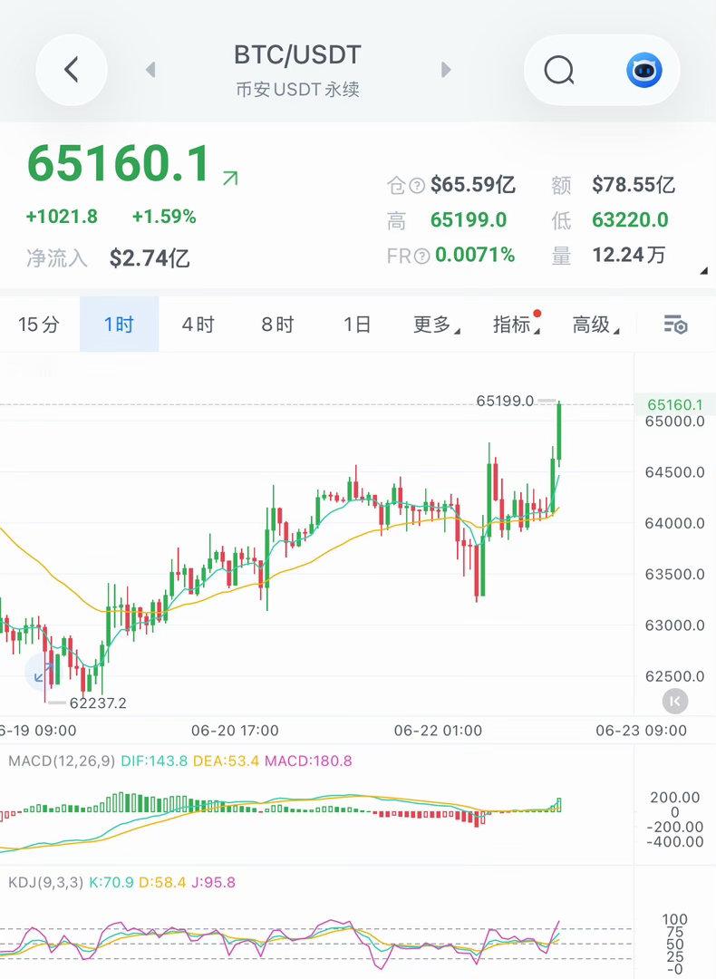 超跌反弹，延续震荡，很难有大的突破，65500上不去，那有可能出二卖，逻辑捋清楚