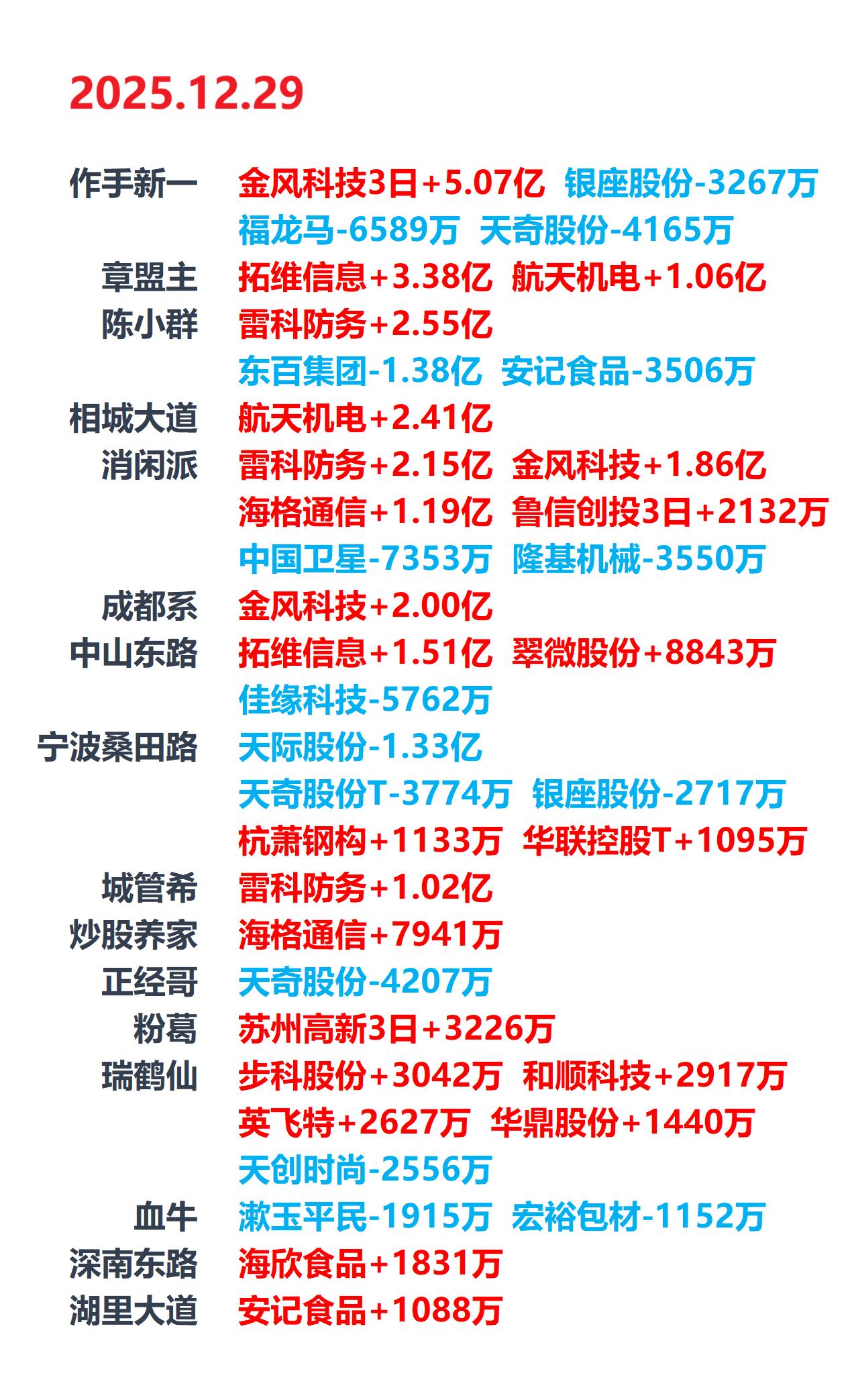 12月29日游资龙虎榜，游资动向