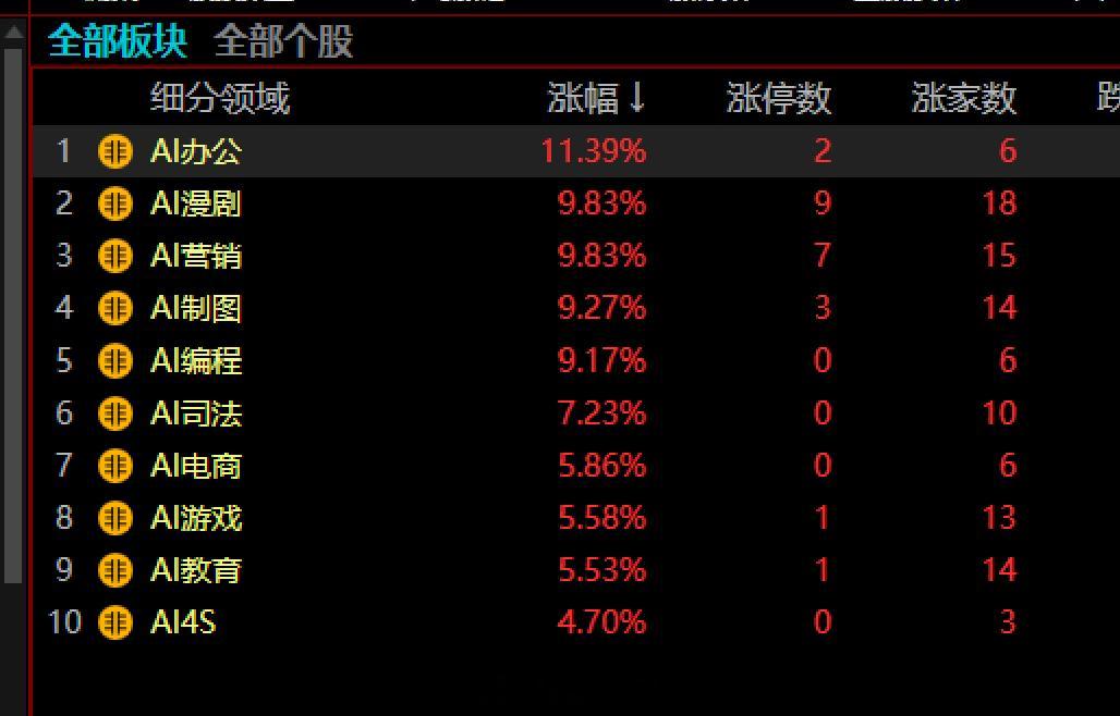 a股 Ai应用爆发，哪些分支最火？如图榜单。Ai为图片搭配的文案哈：股市有风险，