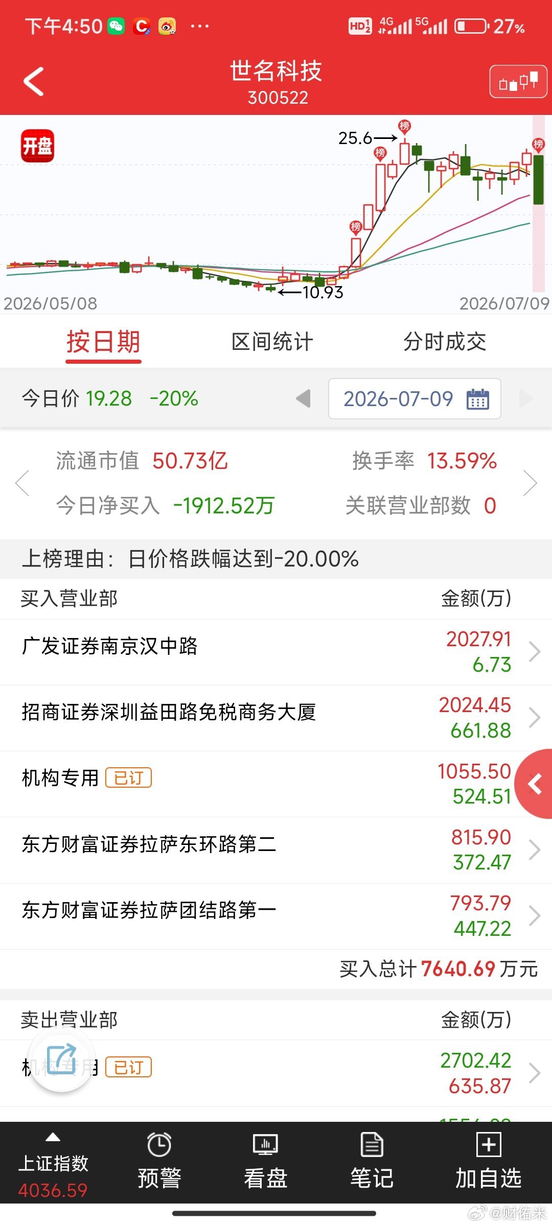 世名科技靠我鑫多多鑫哥了，米姐感觉明天爆赚，不是说世名科技。 